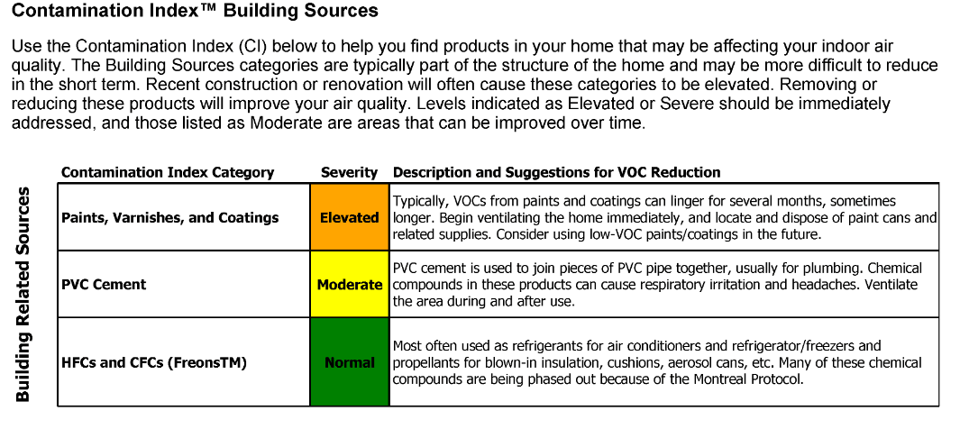 VOC's and Total Mould Test