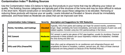 VOC's and Total Mould Test