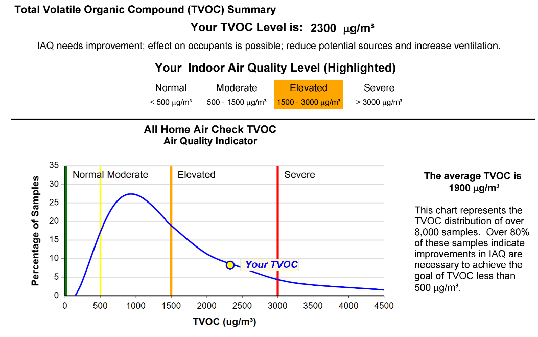 VOC's and Total Mould Test