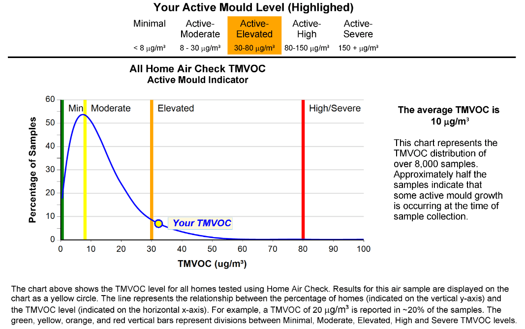 VOC's and Total Mould Test